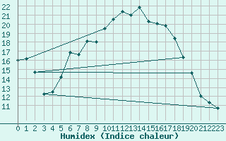 Courbe de l'humidex pour Harzgerode