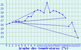 Courbe de tempratures pour Cabauw Tower