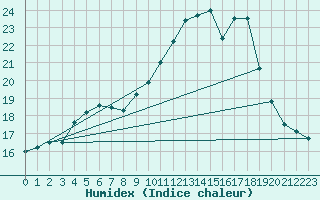 Courbe de l'humidex pour L'Huisserie (53)