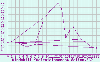 Courbe du refroidissement olien pour Nris-les-Bains (03)