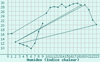 Courbe de l'humidex pour Reims-Prunay (51)