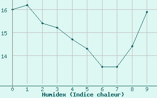 Courbe de l'humidex pour Herbault (41)