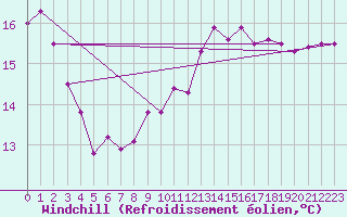 Courbe du refroidissement olien pour Boulogne (62)