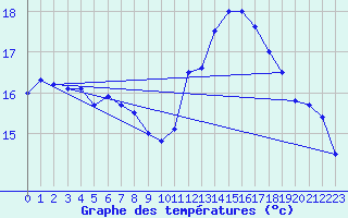 Courbe de tempratures pour Biscarrosse (40)