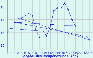 Courbe de tempratures pour La Rochelle - Aerodrome (17)