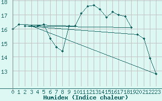 Courbe de l'humidex pour Le Touquet (62)