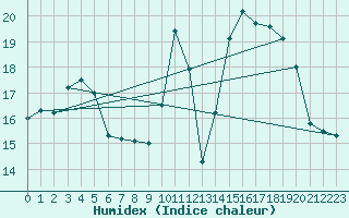 Courbe de l'humidex pour Le Havre - Octeville (76)