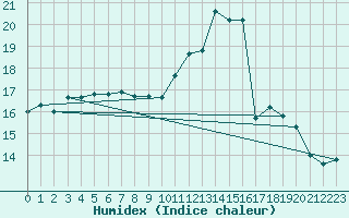 Courbe de l'humidex pour Luechow