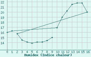 Courbe de l'humidex pour Nmes - Courbessac (30)