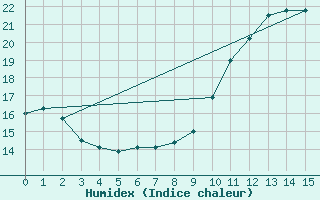 Courbe de l'humidex pour Nmes - Courbessac (30)