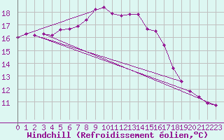 Courbe du refroidissement olien pour Kiel-Holtenau