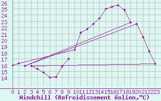 Courbe du refroidissement olien pour Vichy (03)