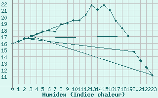 Courbe de l'humidex pour Hyvinkaa Mutila