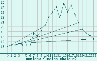 Courbe de l'humidex pour Weinbiet