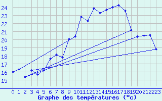 Courbe de tempratures pour Chaumont (Sw)