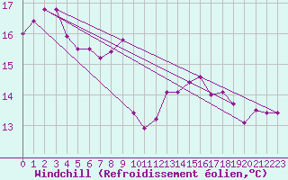 Courbe du refroidissement olien pour Aniane (34)