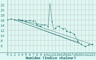 Courbe de l'humidex pour Blackpool Airport