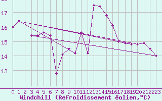 Courbe du refroidissement olien pour Adra