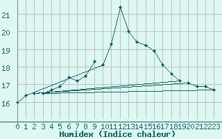 Courbe de l'humidex pour Milford Haven