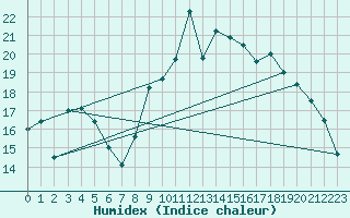 Courbe de l'humidex pour Alistro (2B)