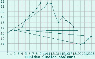 Courbe de l'humidex pour Lagny-sur-Marne (77)