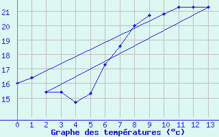 Courbe de tempratures pour Ualand-Bjuland