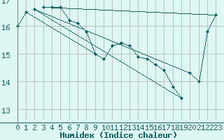 Courbe de l'humidex pour Saint-Georges-d'Oleron (17)