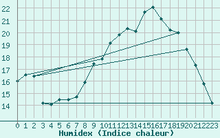 Courbe de l'humidex pour Treize-Vents (85)