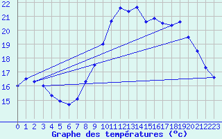 Courbe de tempratures pour Saint-Jean-de-Vedas (34)