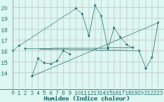 Courbe de l'humidex pour Bares