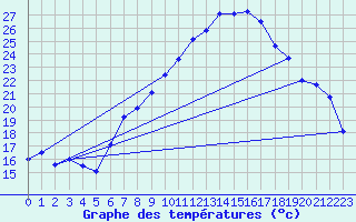 Courbe de tempratures pour Oron (Sw)