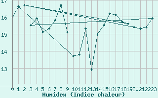 Courbe de l'humidex pour Cap Pertusato (2A)