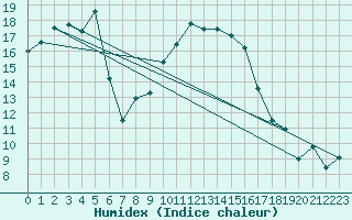 Courbe de l'humidex pour Pershore