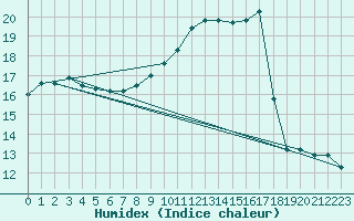 Courbe de l'humidex pour Carcassonne (11)