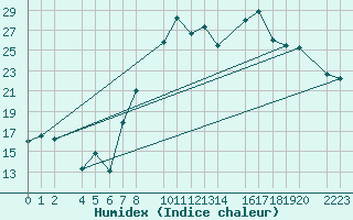 Courbe de l'humidex pour Roquetas de Mar