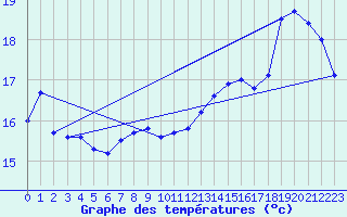 Courbe de tempratures pour la bouée 62131