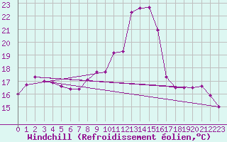 Courbe du refroidissement olien pour Saint-Etienne (42)