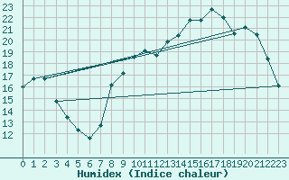 Courbe de l'humidex pour Montauban (82)