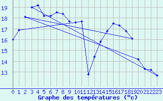 Courbe de tempratures pour Cerisiers (89)