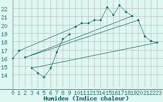 Courbe de l'humidex pour Waddington
