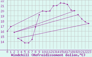 Courbe du refroidissement olien pour Dunkerque (59)