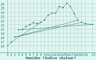 Courbe de l'humidex pour Marquise (62)