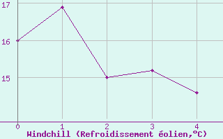 Courbe du refroidissement olien pour Arequipa