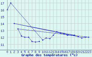 Courbe de tempratures pour Cret (66)