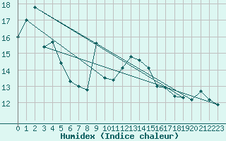 Courbe de l'humidex pour Charlwood