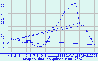 Courbe de tempratures pour Cerisiers (89)