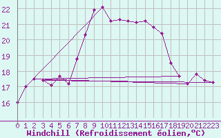 Courbe du refroidissement olien pour Ste (34)