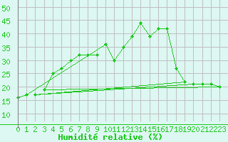Courbe de l'humidit relative pour Hoernli