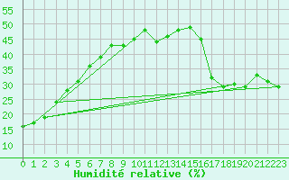 Courbe de l'humidit relative pour Grand Saint Bernard (Sw)