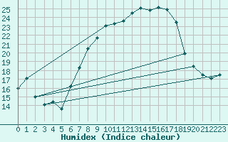 Courbe de l'humidex pour Mhling